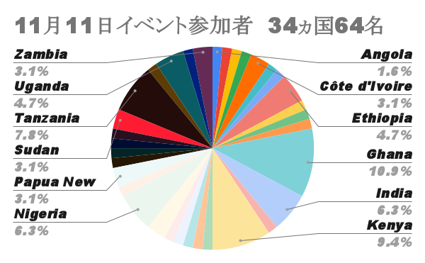 11月11日イベント参加者 34ヵ国64名(10月22日現在)