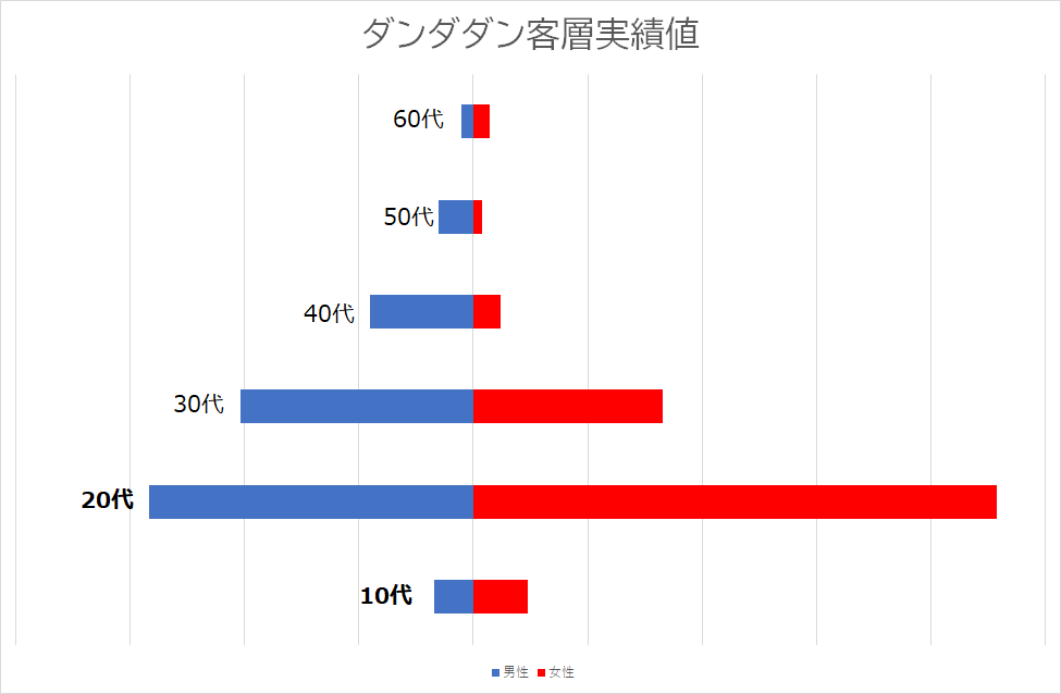 男女別年齢別グラフn