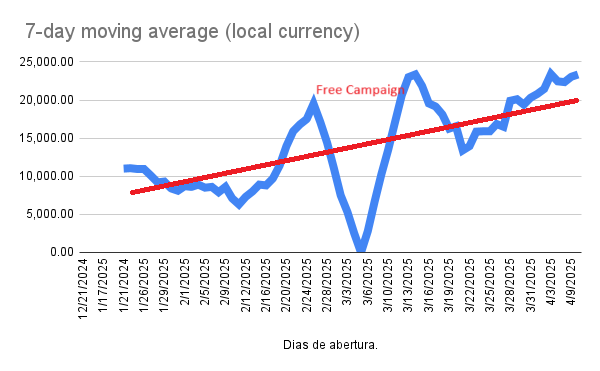 _7-day moving average (local currency)